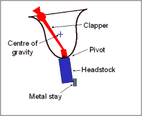 an animated gif of a swinging bell